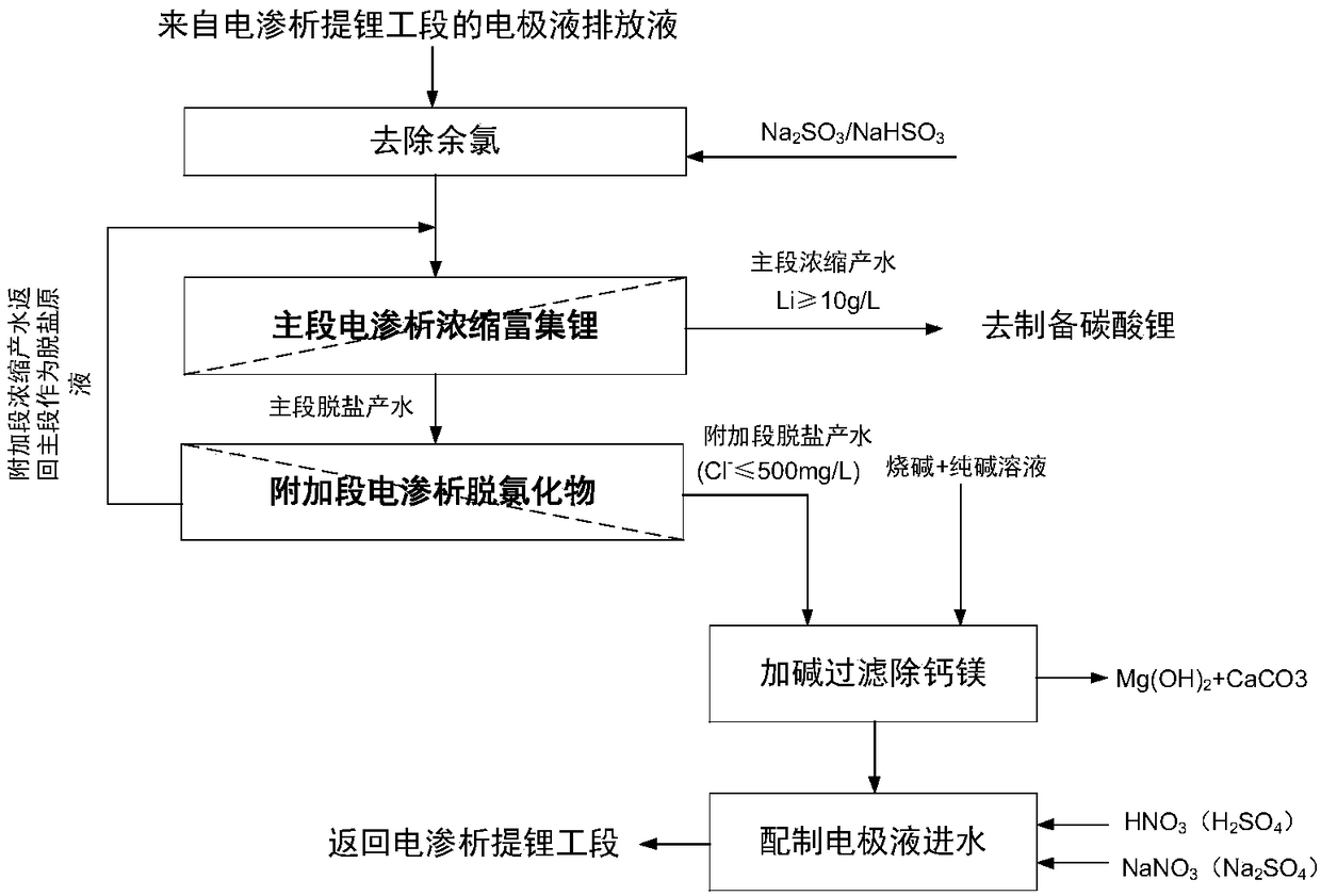 A method for recovering electrode discharge liquid in the electrodialysis lithium extraction process of high-magnesium solution