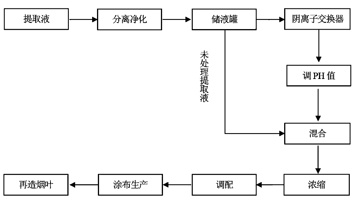 Reconstituted tobacco chlorine ion regulation and control method