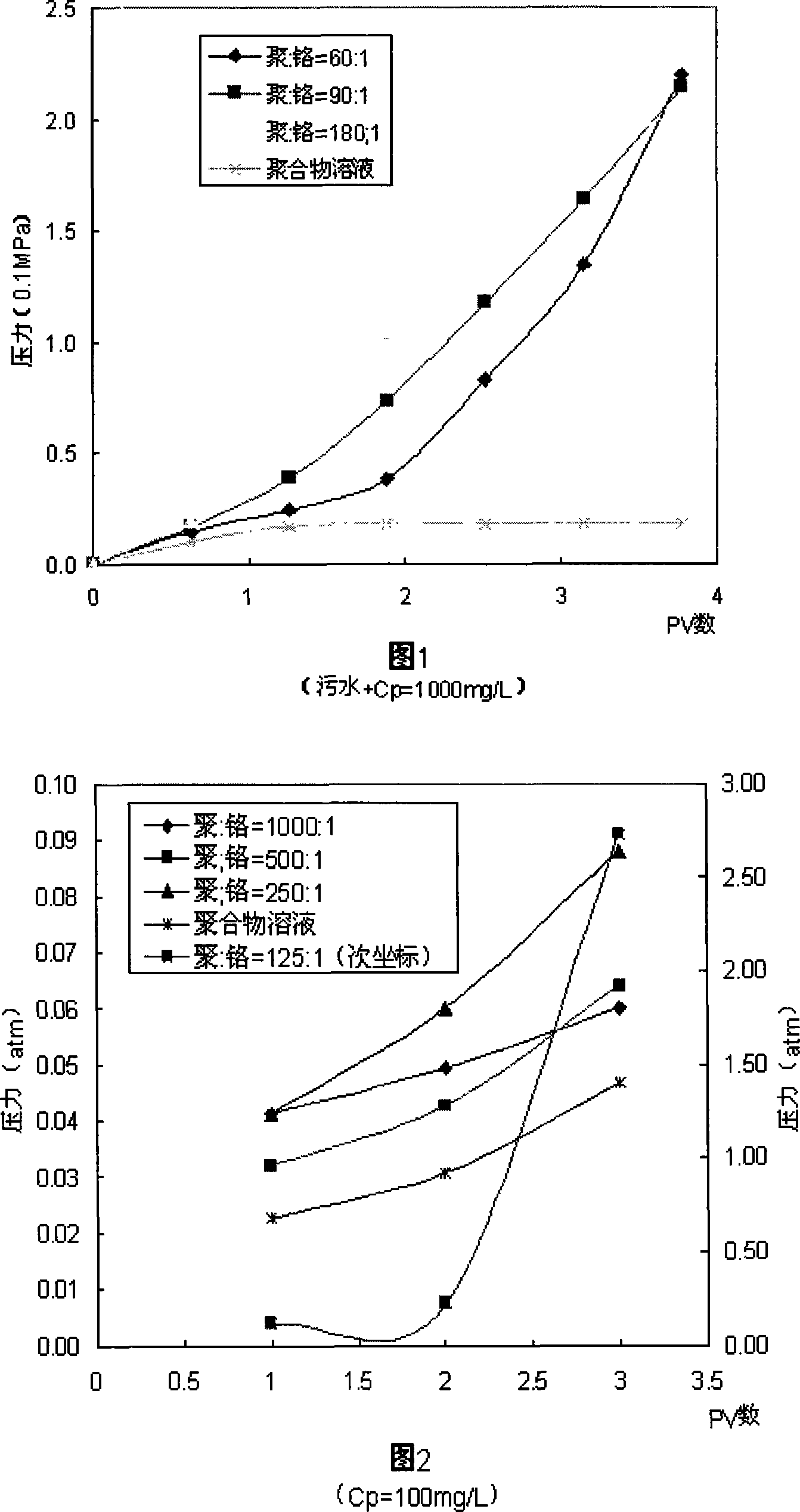 Intramolecular Cr3+ cross-linked polymer gel and its preparation method
