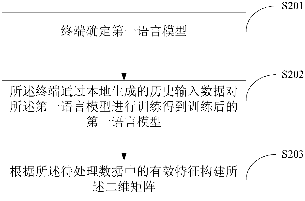 Linguistic model training method and device as well as linguistic model construction method and device