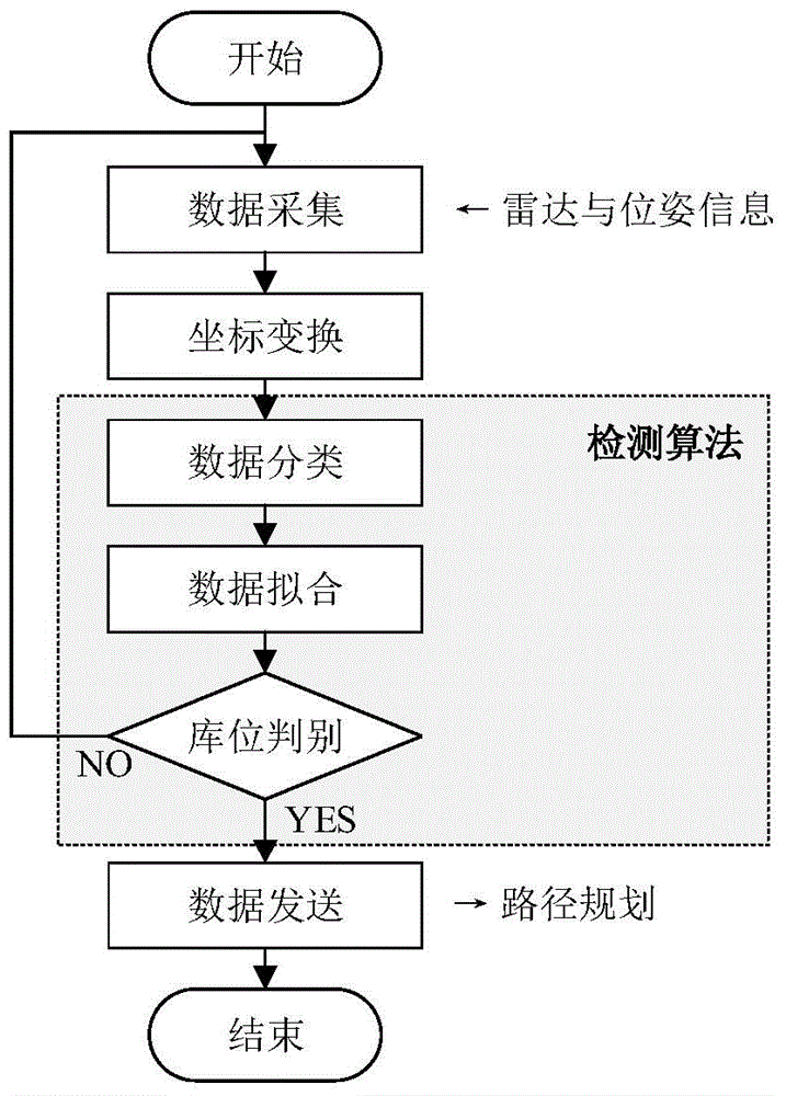 Obstacle detection and storage location discrimination method and implementation system for intelligent parking system