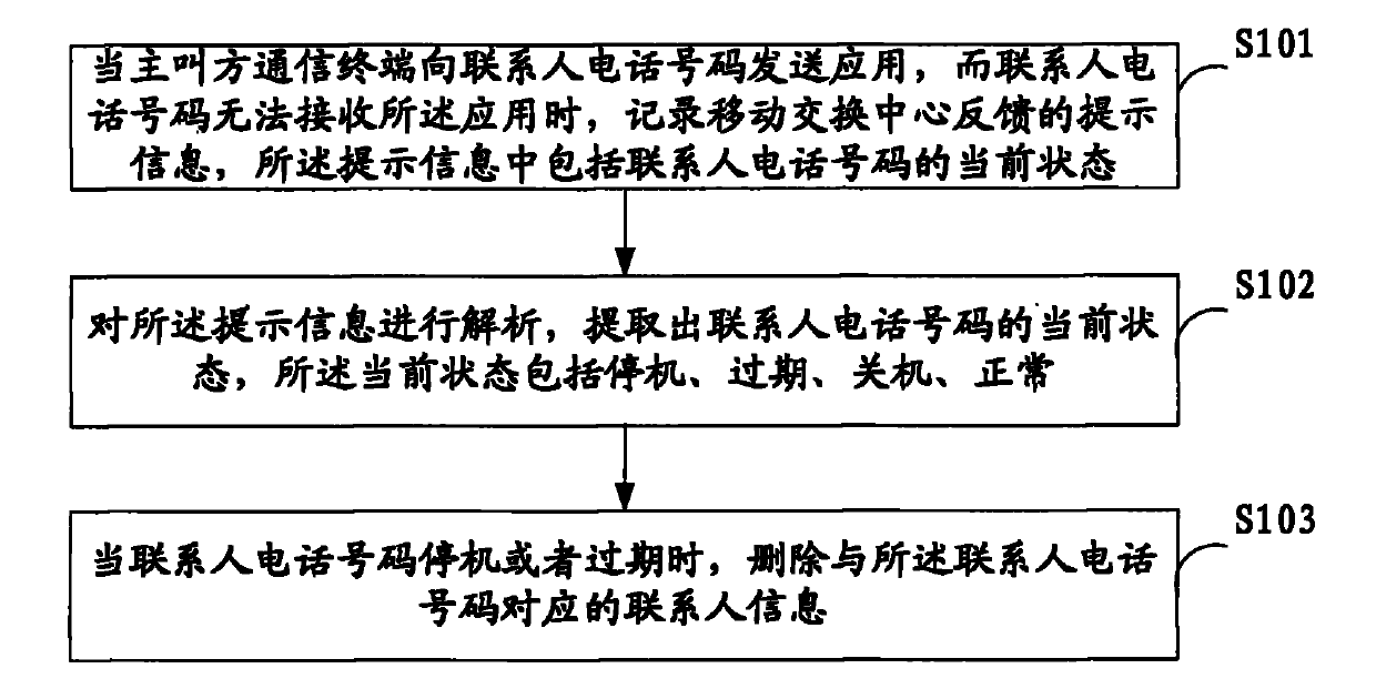 Method and device for clearing information of contact person, and communication terminal