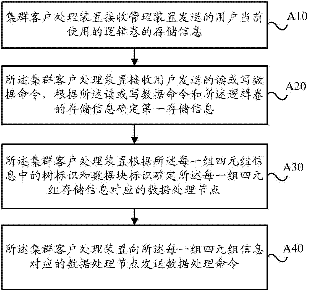 Distributed data processing method and apparatus