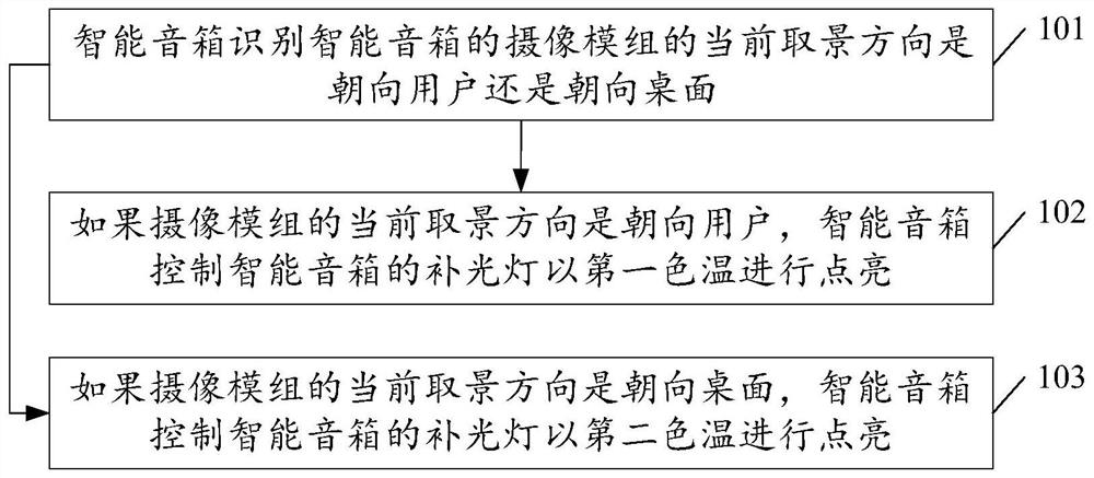 A kind of filling light control method and intelligent speaker