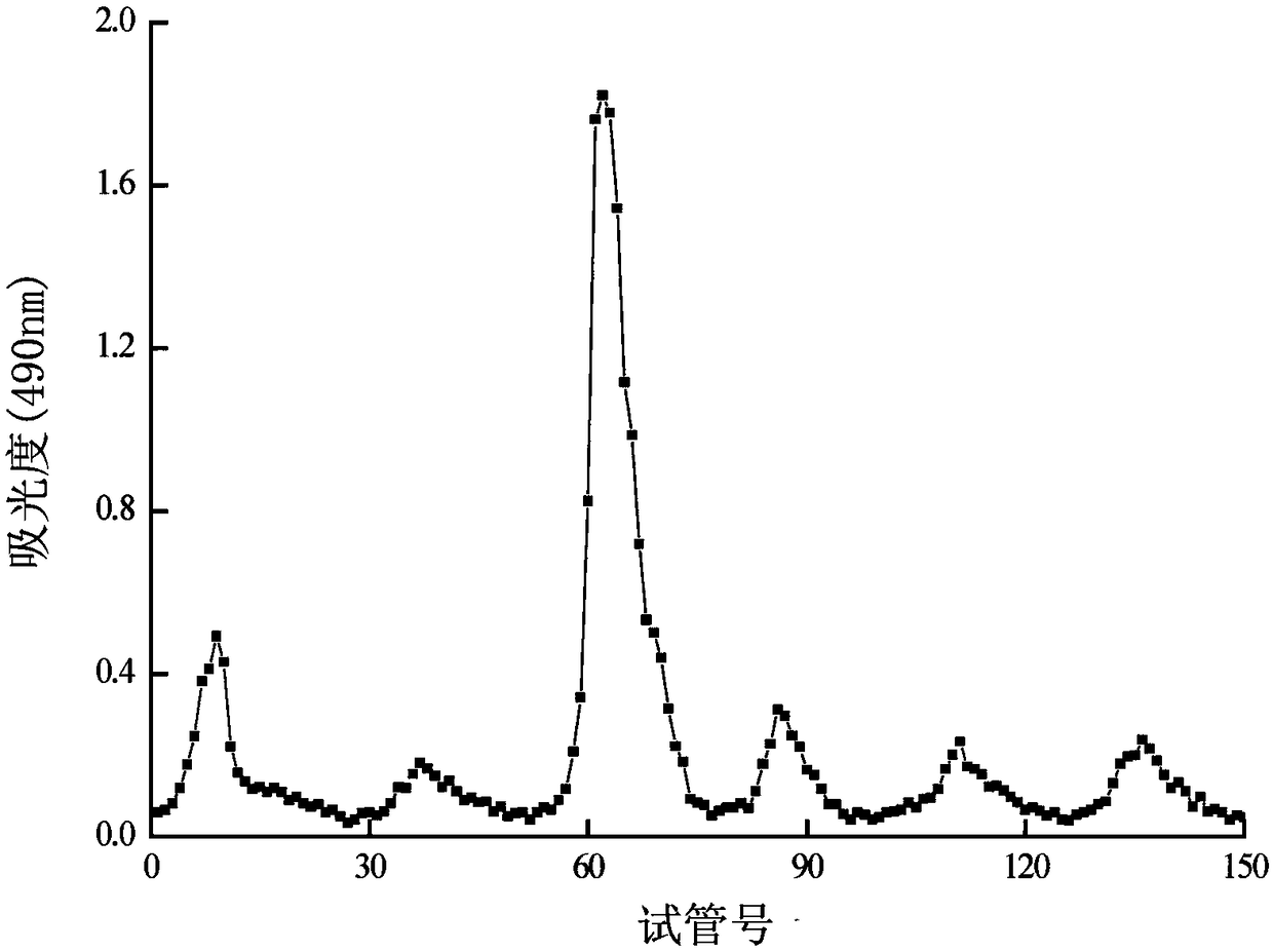 Preparation method as well as structural partial characterization and application of gelidium pacificum okam polysaccharide with immunomodulatory effect