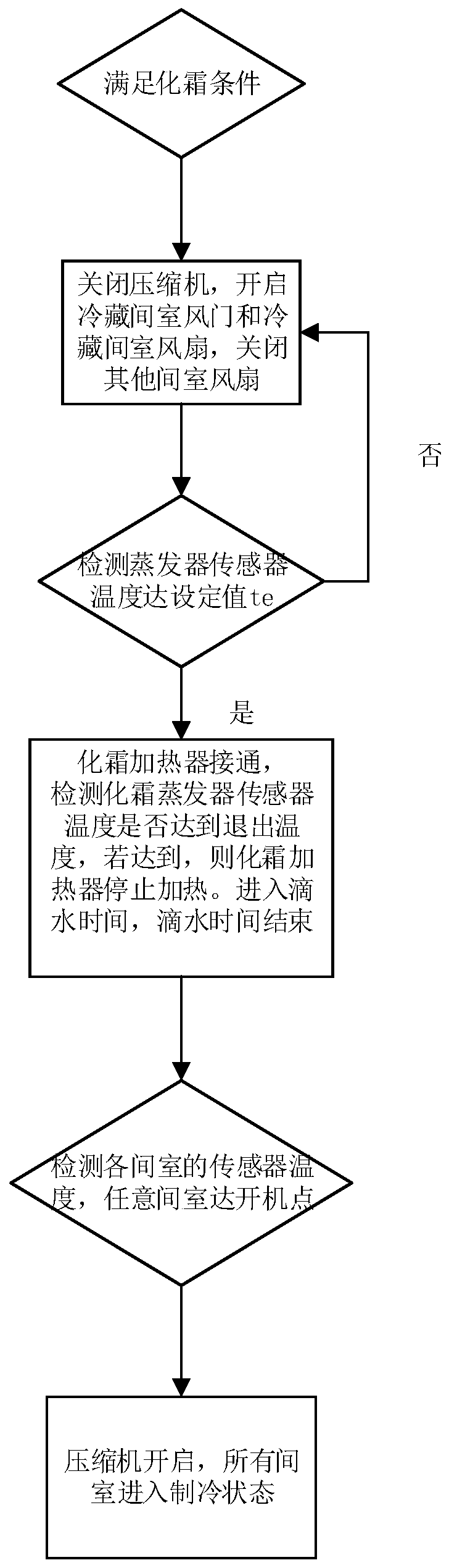 A method for controlling the defrosting of an air-cooled refrigerator