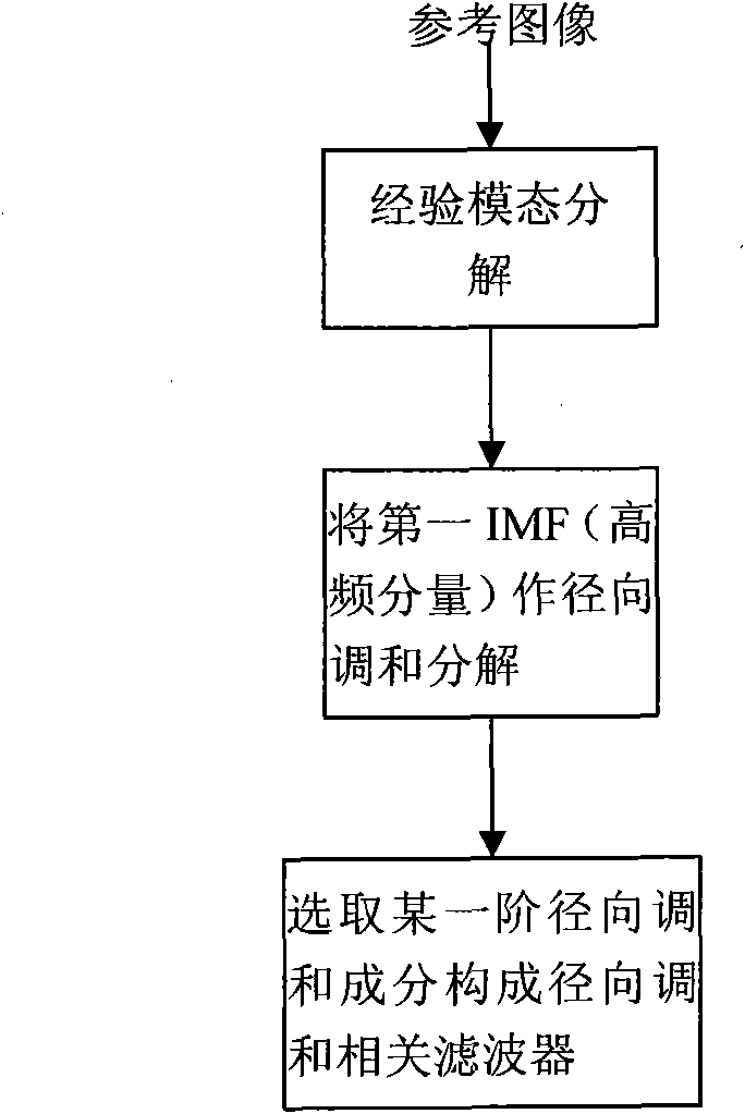 Method for recognizing image scale invariant pattern under noise condition