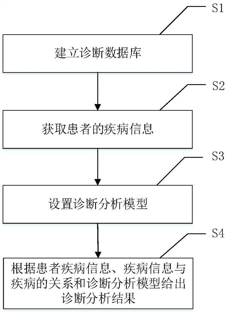 Intelligent diagnostic analysis system and use method thereof