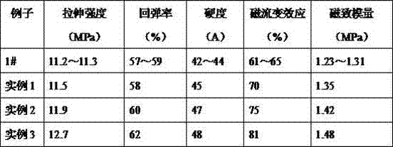 Preparation method of highly magneto-rheological silicone rubber-based magneto-rheological elastomer