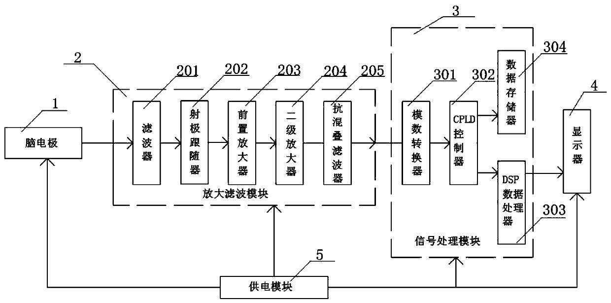 EEG signal monitoring quality stability system for anesthesia depth monitor