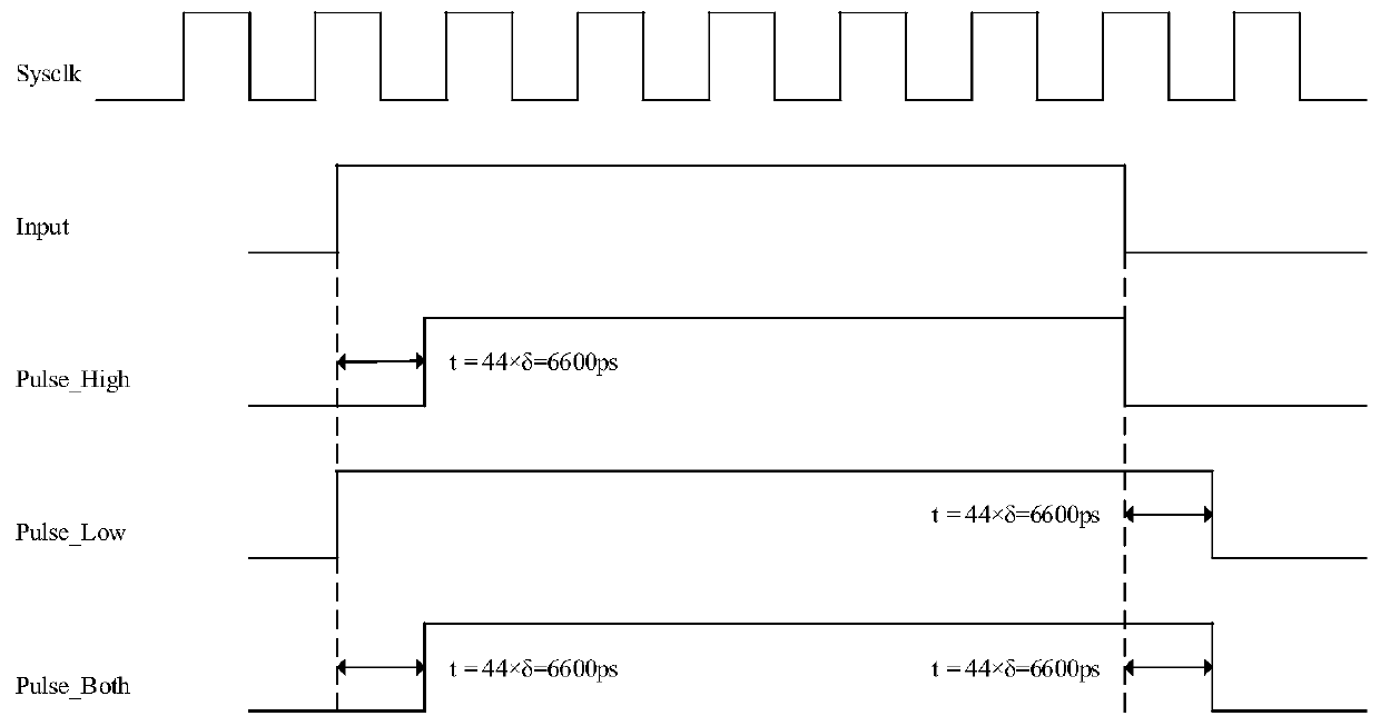 Ultrahigh-precision digital pulse signal generation circuit and method