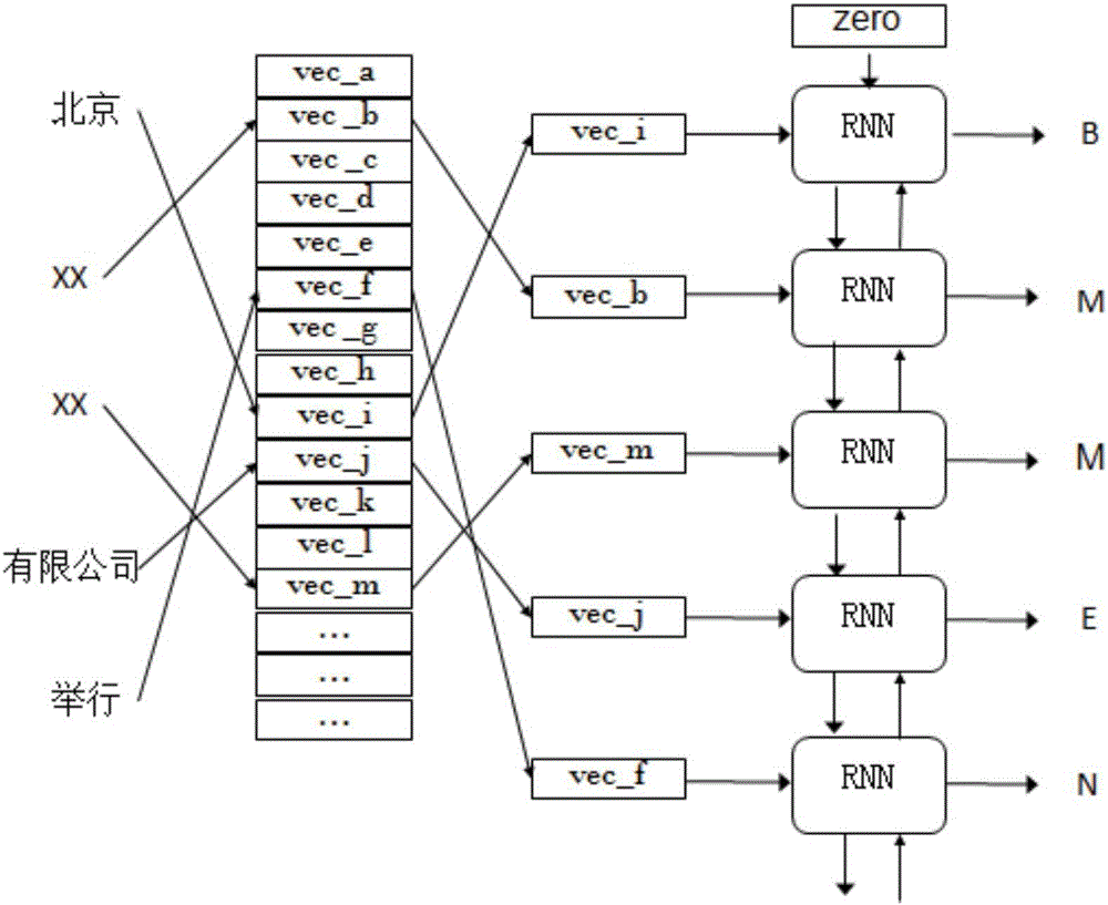 Information extraction method based on bi-directional recurrent neural network