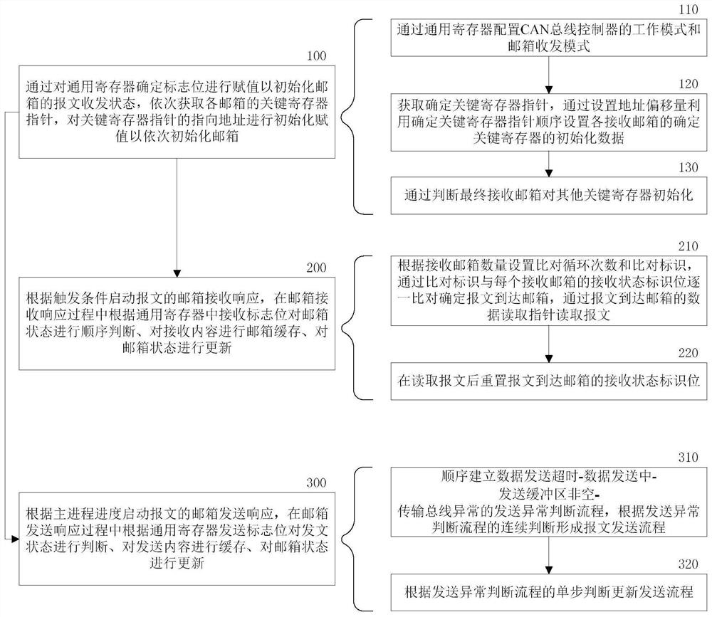 Method and device for receiving and transmitting mailbox message of CAN bus controller