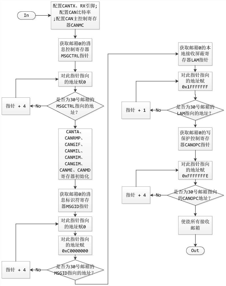 Method and device for receiving and transmitting mailbox message of CAN bus controller