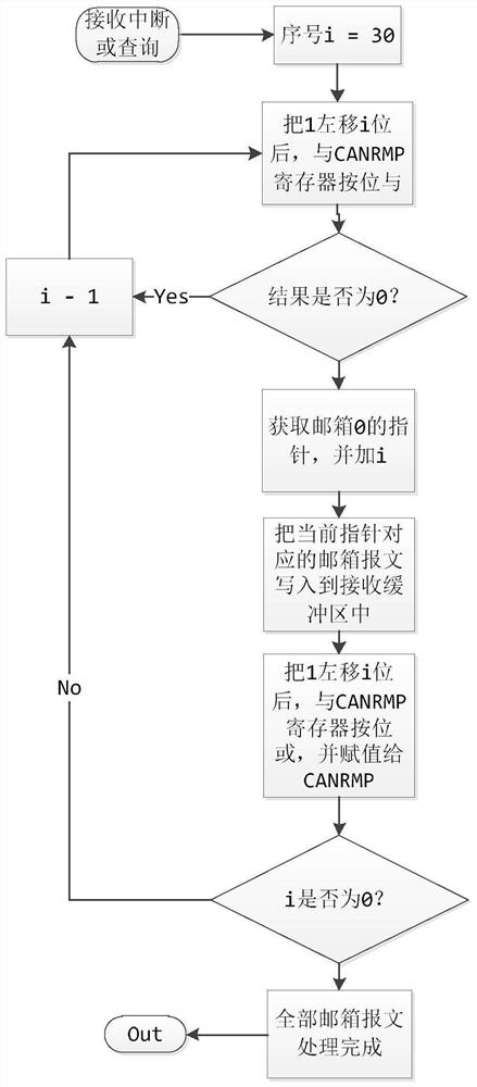 Method and device for receiving and transmitting mailbox message of CAN bus controller