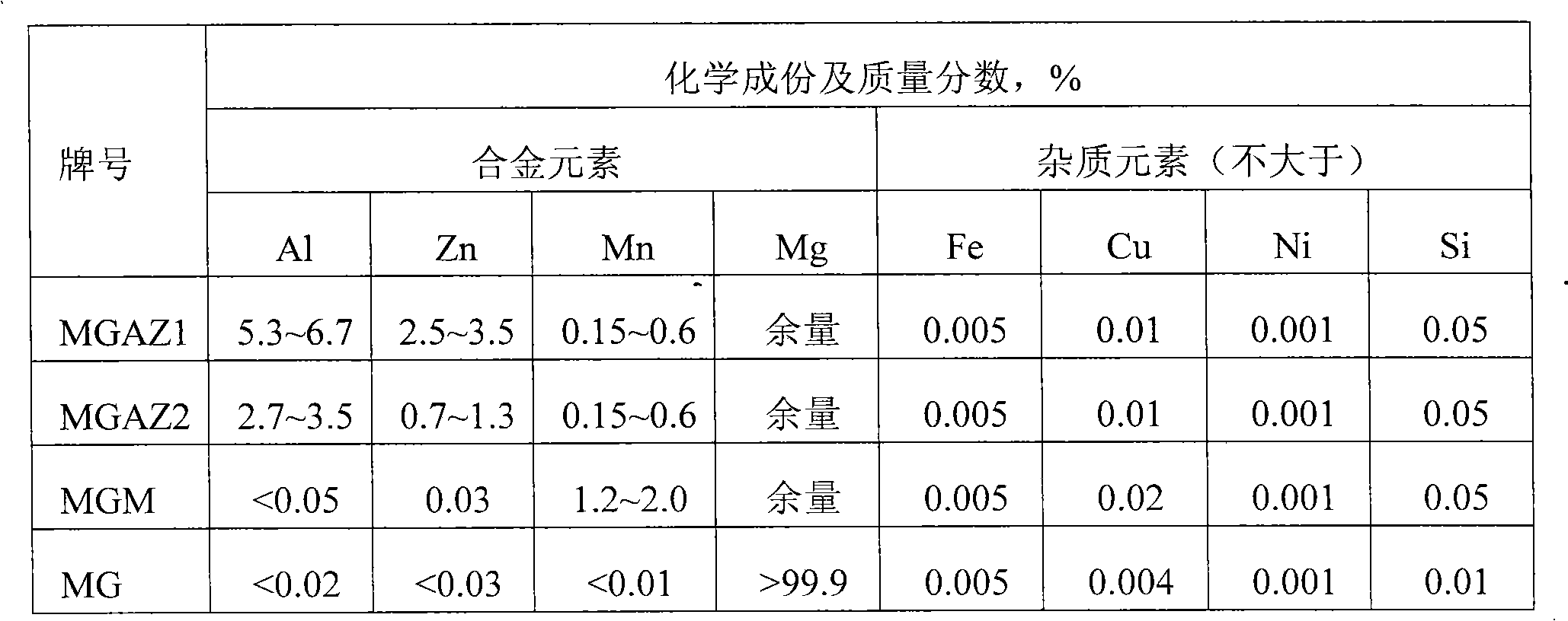 Mg-Mn-Ca-Zn-Sr sacrificial anode with high current efficiency