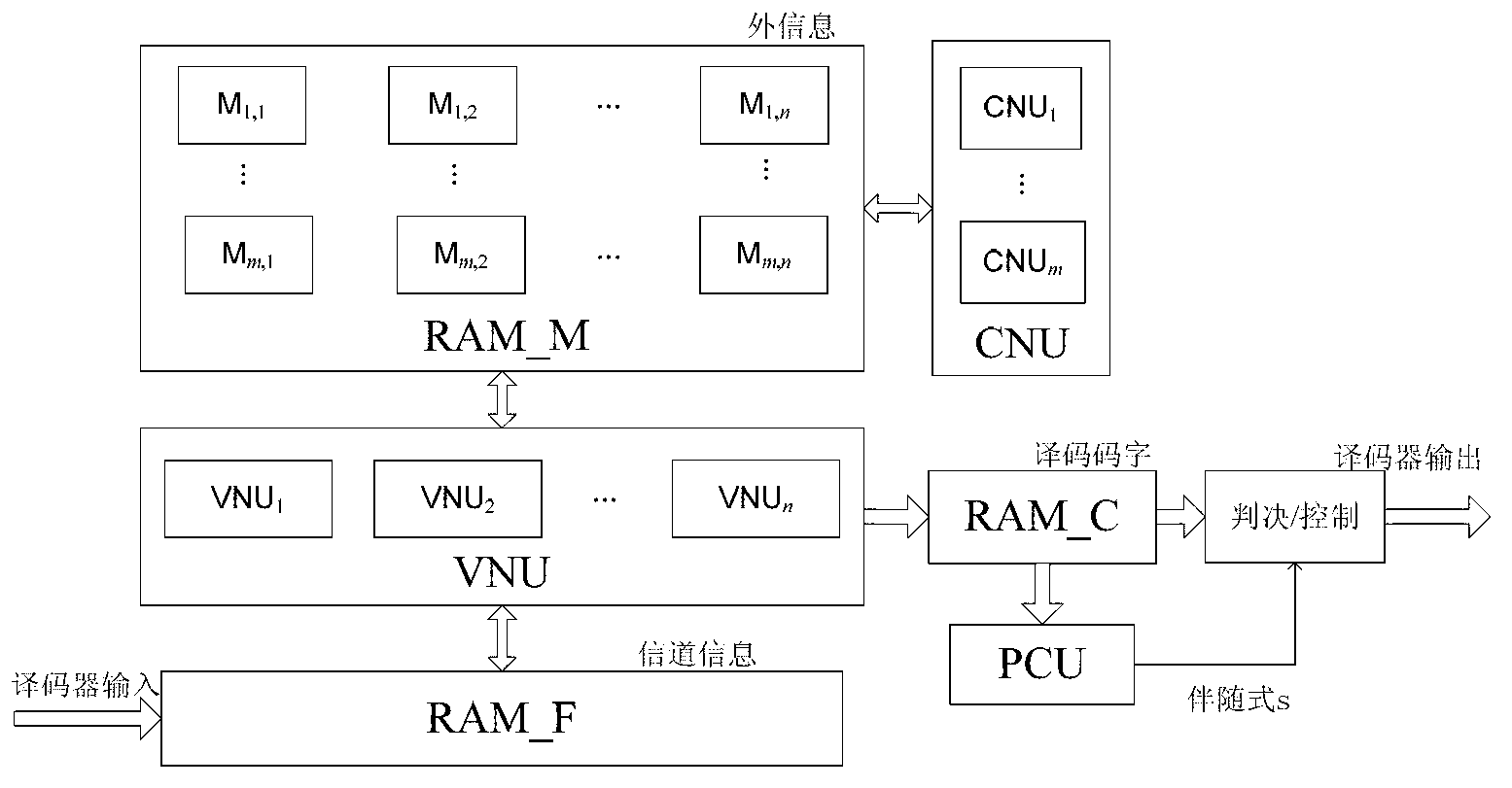 Realization method for QC-LDPC (Quasi-Cyclic Low-Density Parity-Check) decoder for improving node processing parallelism