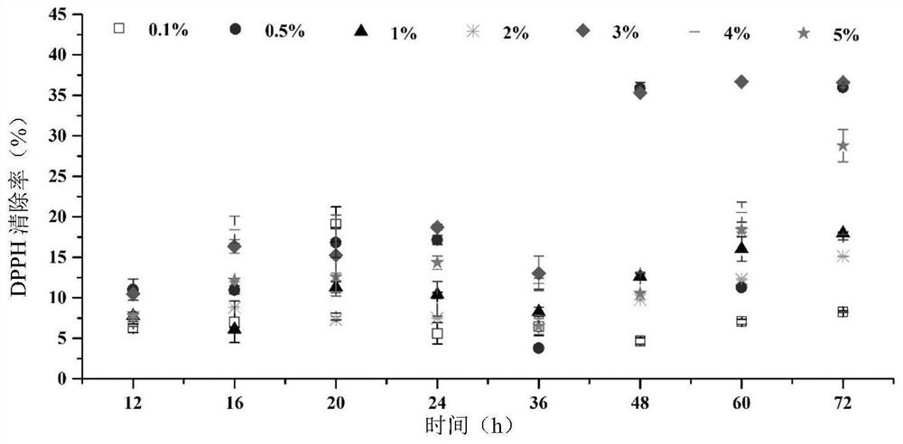 Chicken blood cell antioxidant peptide and its fermentation preparation method