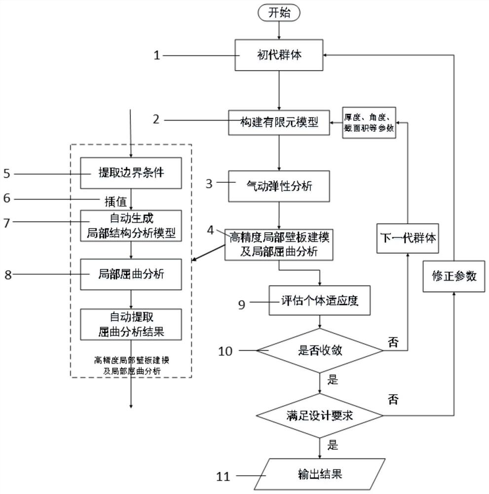 Curve fiber composite structure aeroelasticity optimization method considering local buckling