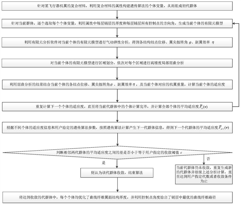 Curve fiber composite structure aeroelasticity optimization method considering local buckling