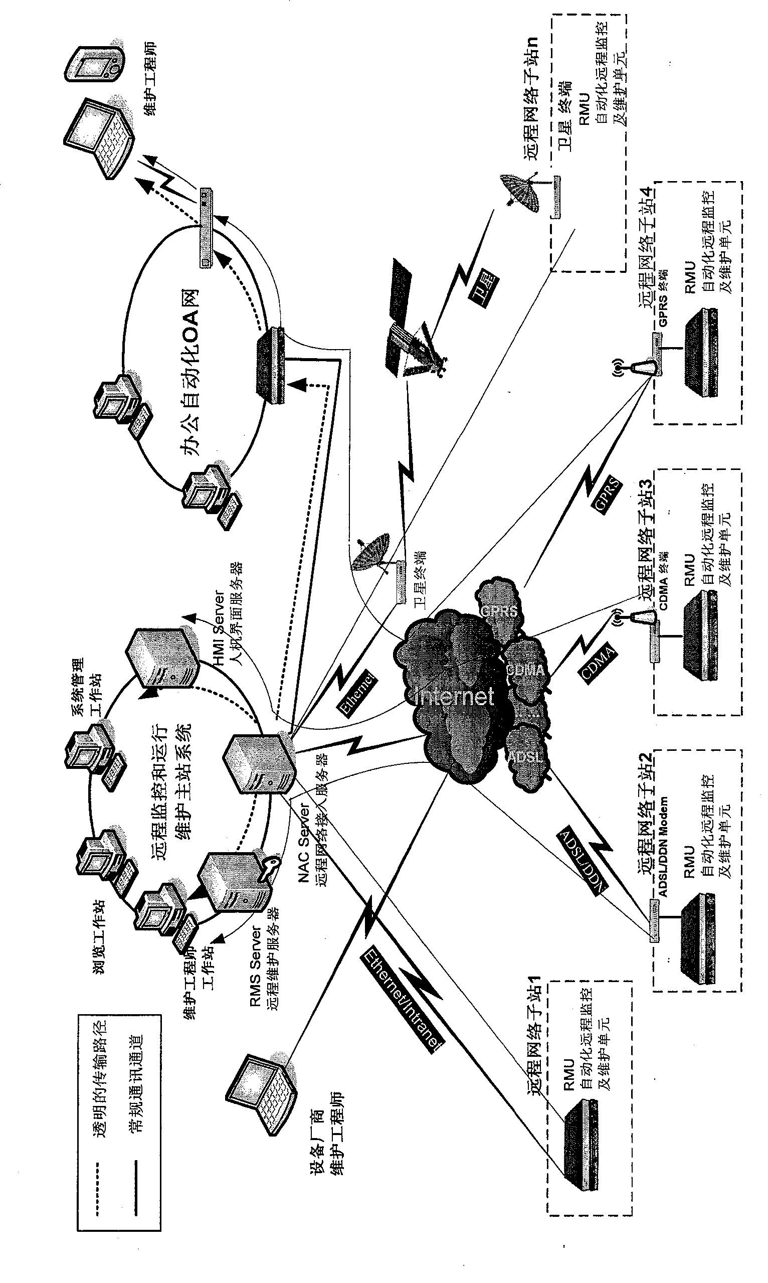 Solution method for remote monitoring and maintenance of automatization system