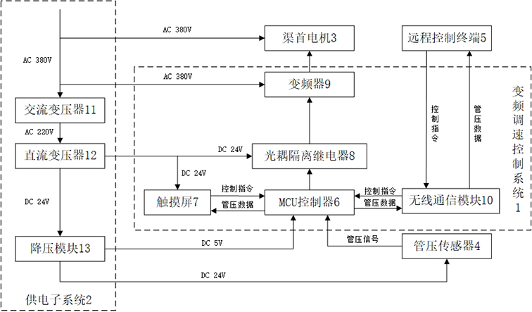 Farmland irrigation canal head motor frequency conversion speed regulation control system