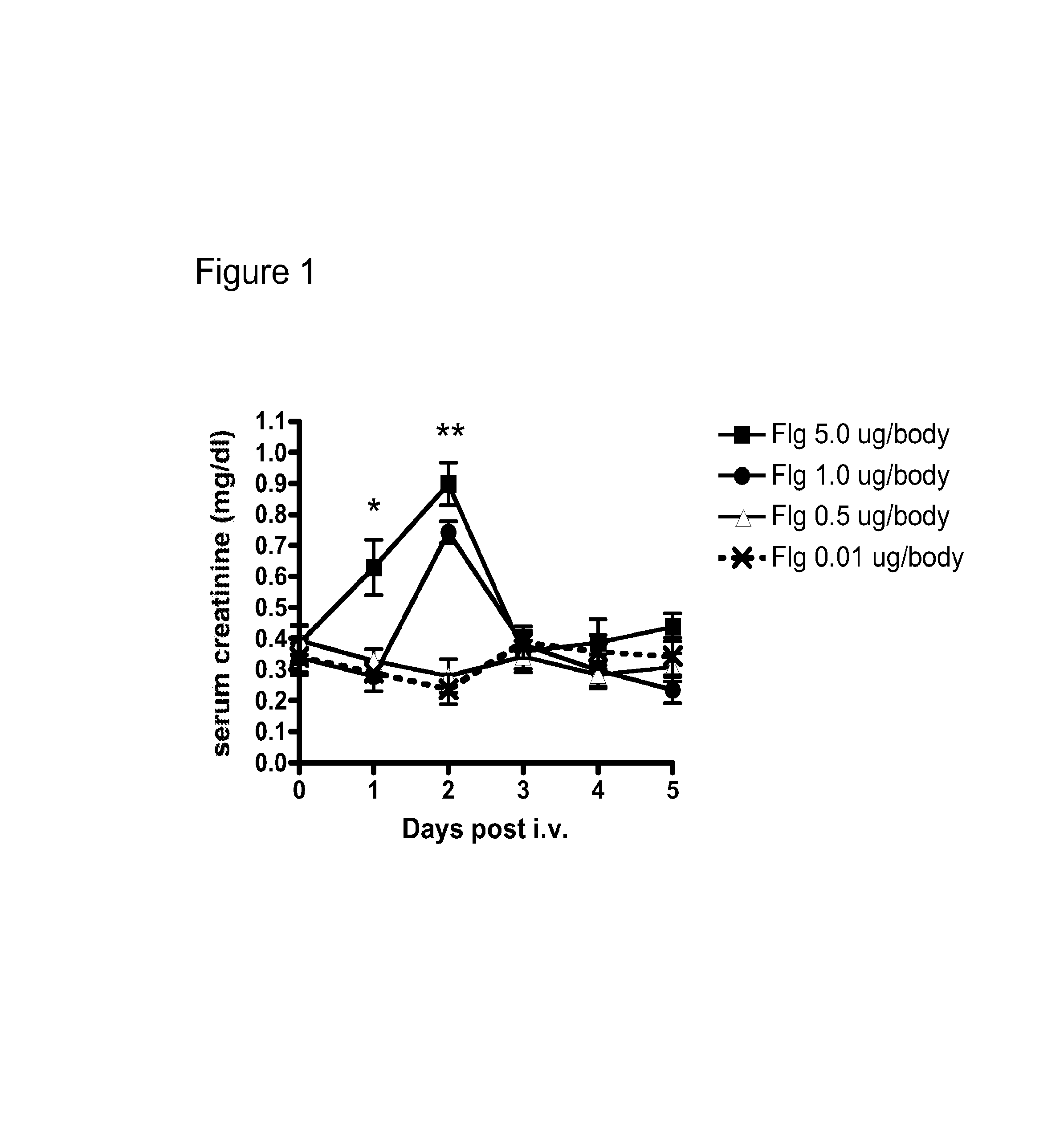 Methods for treating reperfusion injuries using flagellin