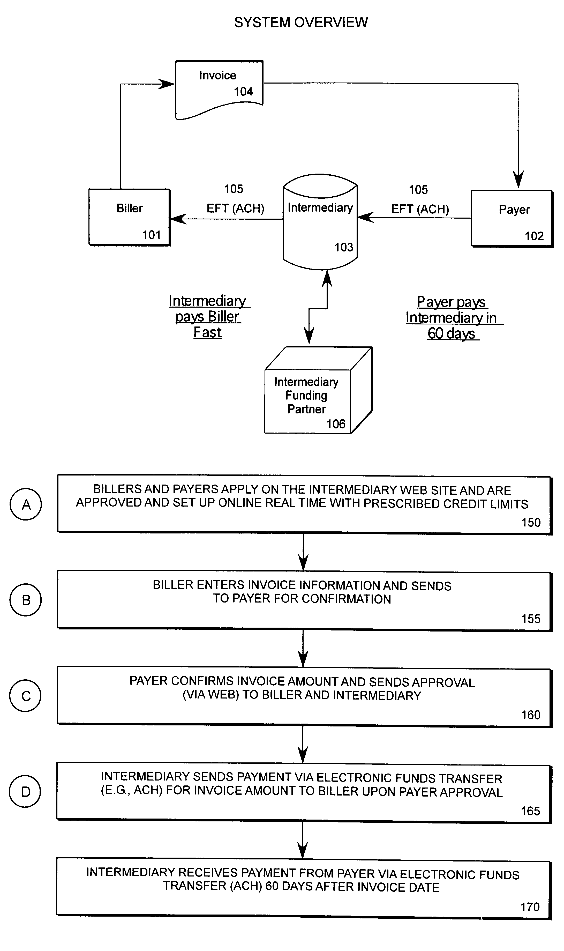 System and method for invoice confirmation and funding