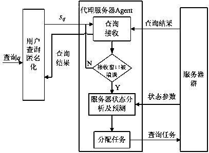 An Anonymous Query Processing Method for Cloud Service System