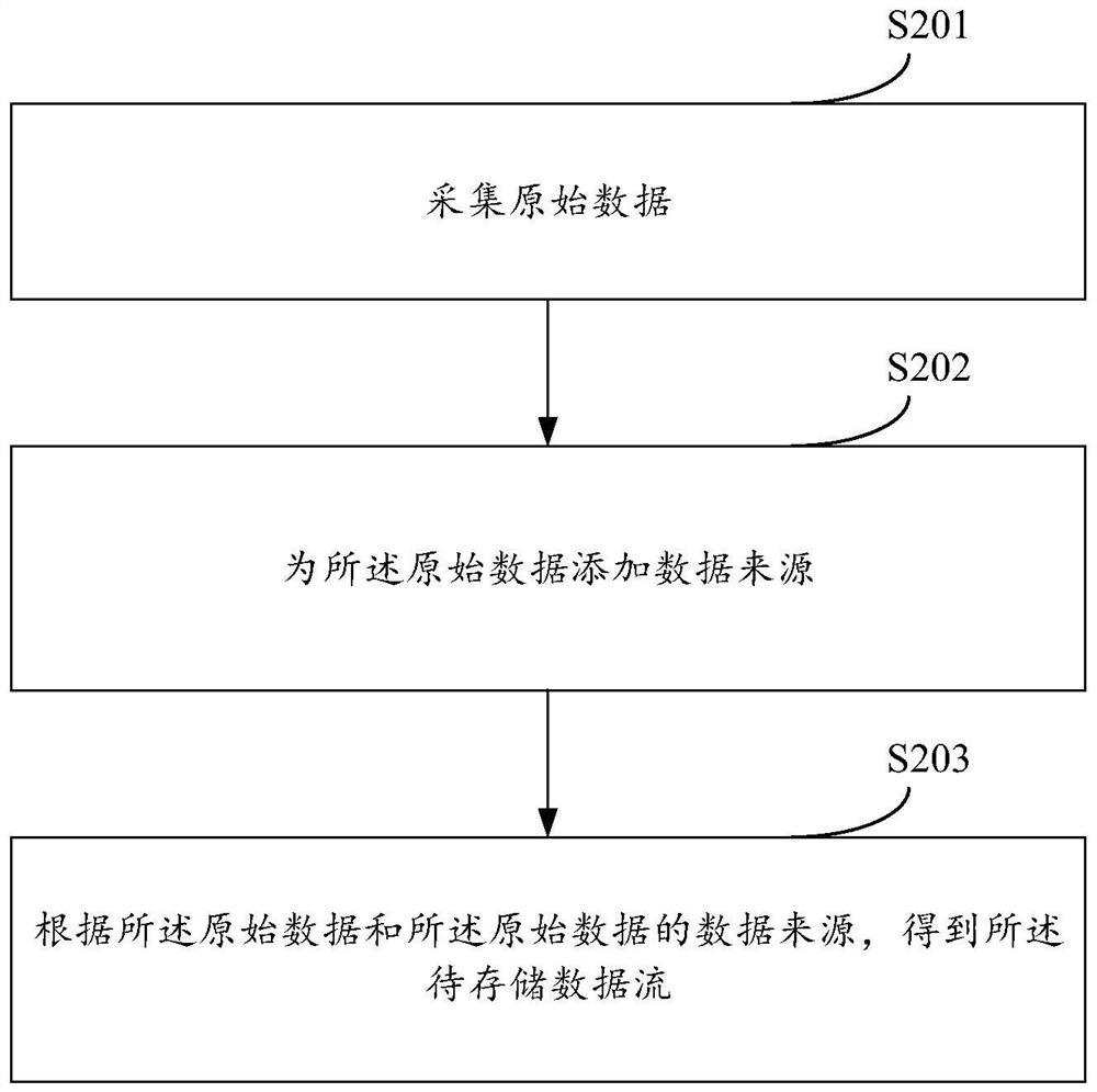 Streaming storage method and device oriented to application observation