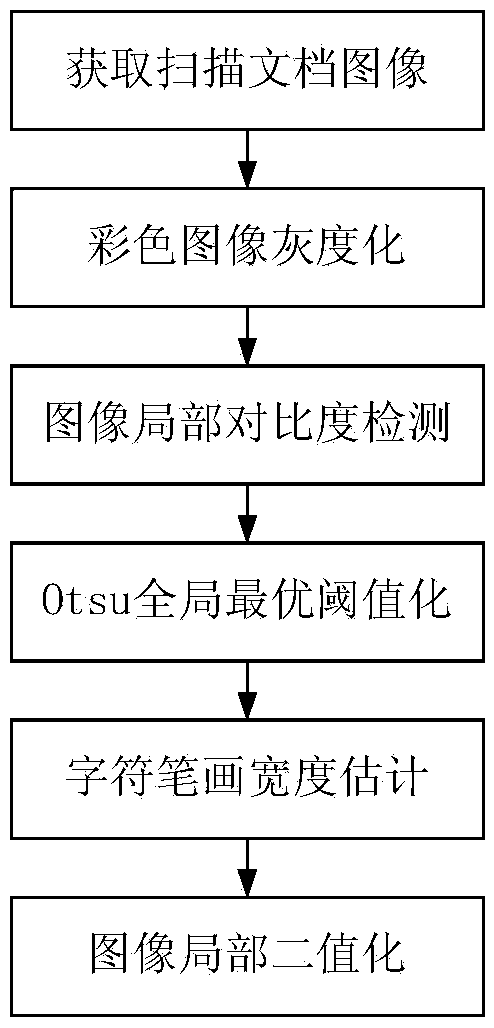 Binary method for low-quality document image based on local contract and estimation of stroke width