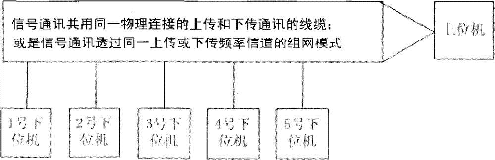 Networking communication method for upper computers and lower computers