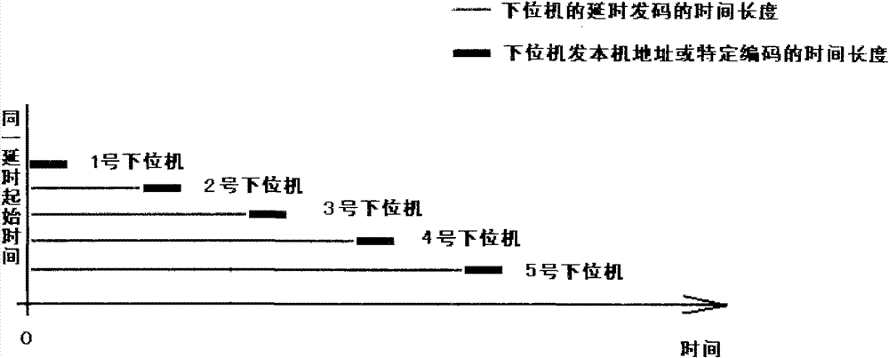 Networking communication method for upper computers and lower computers