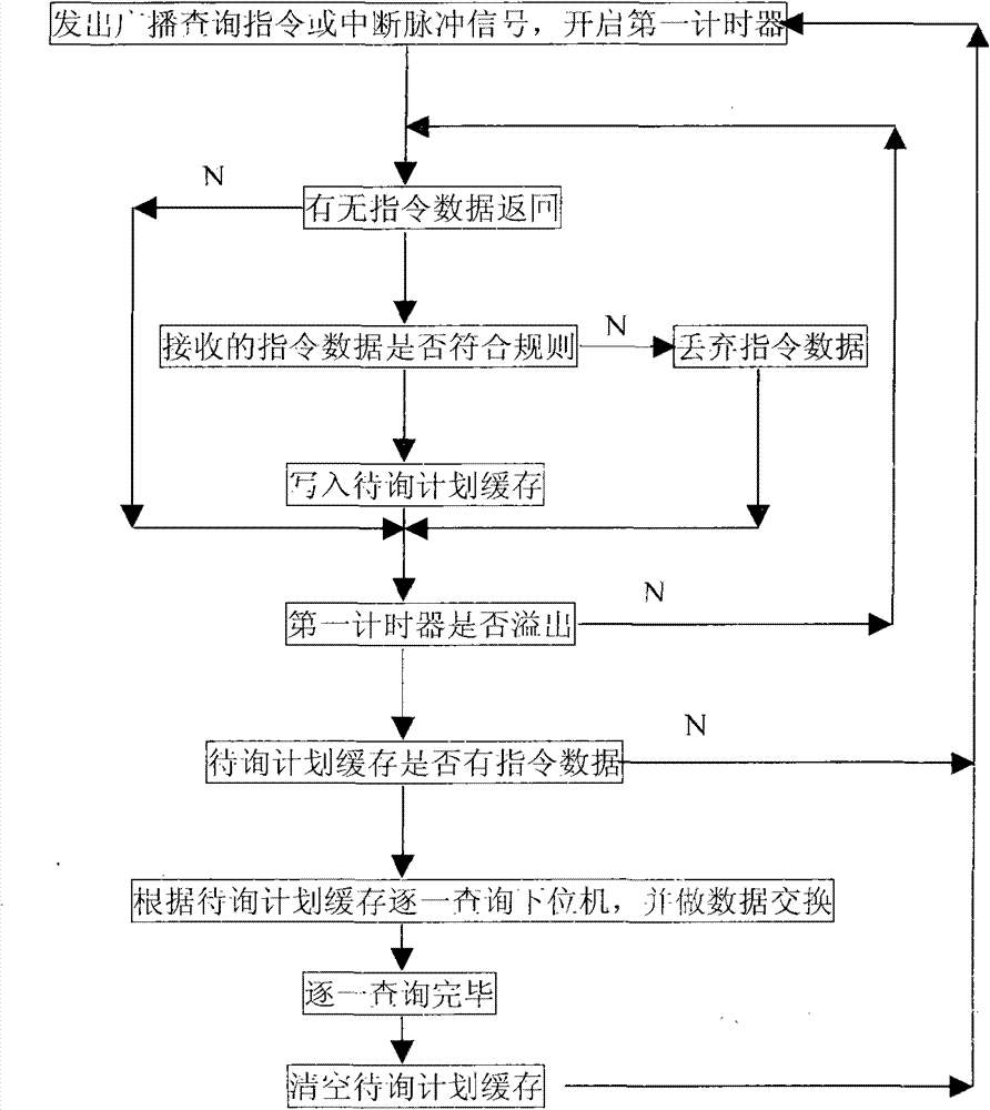 Networking communication method for upper computers and lower computers