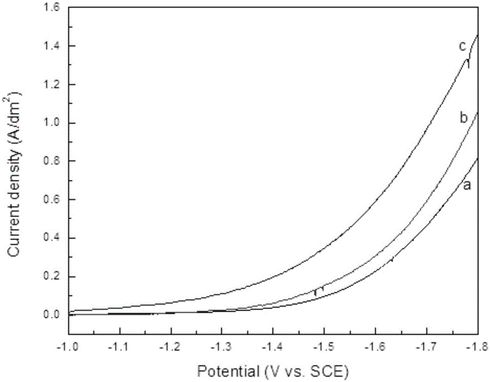 Method of preparing nickel gallium alloy by ionic liquid electrodeposition