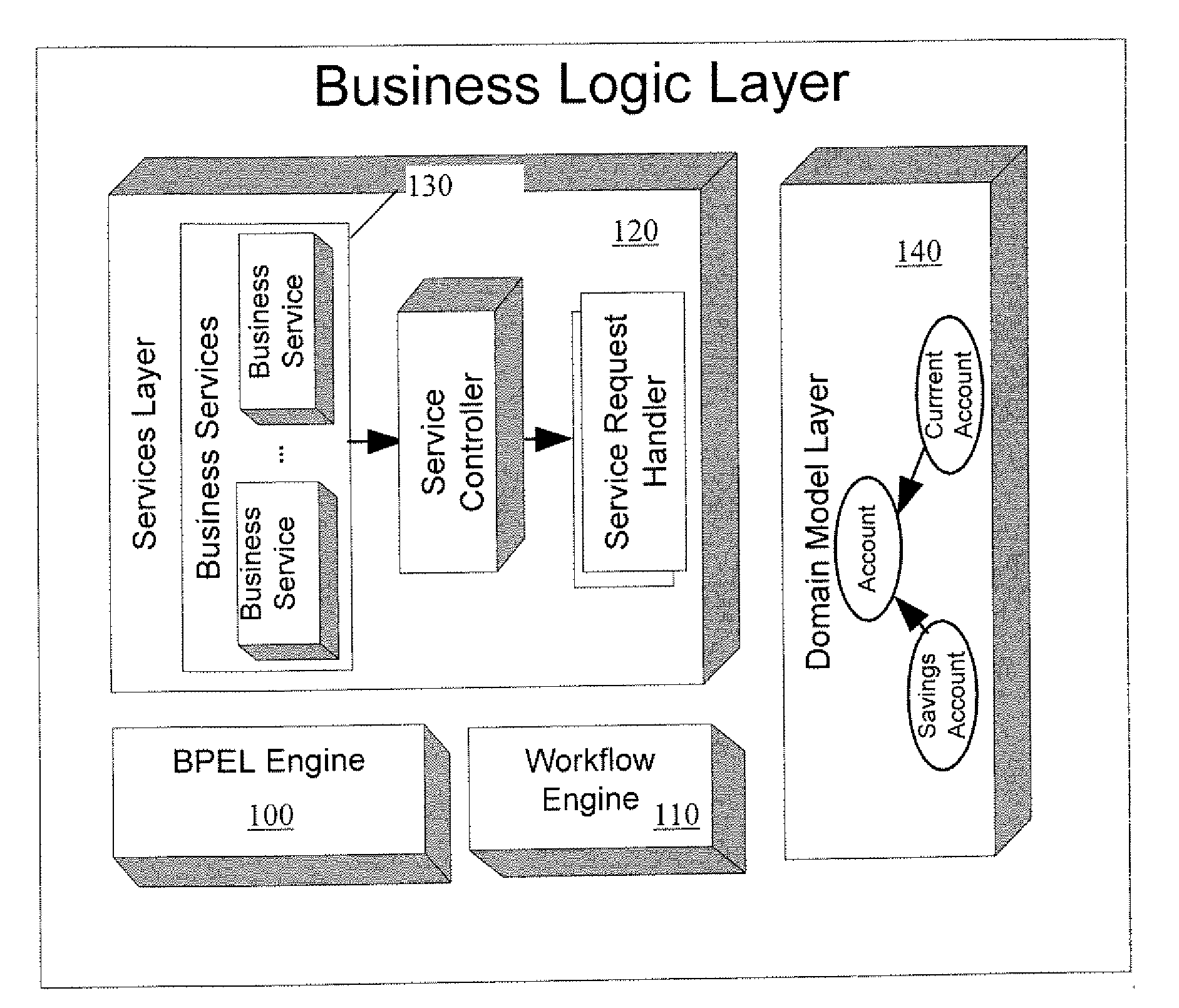 Method for handling cross-cutting concerns at business level