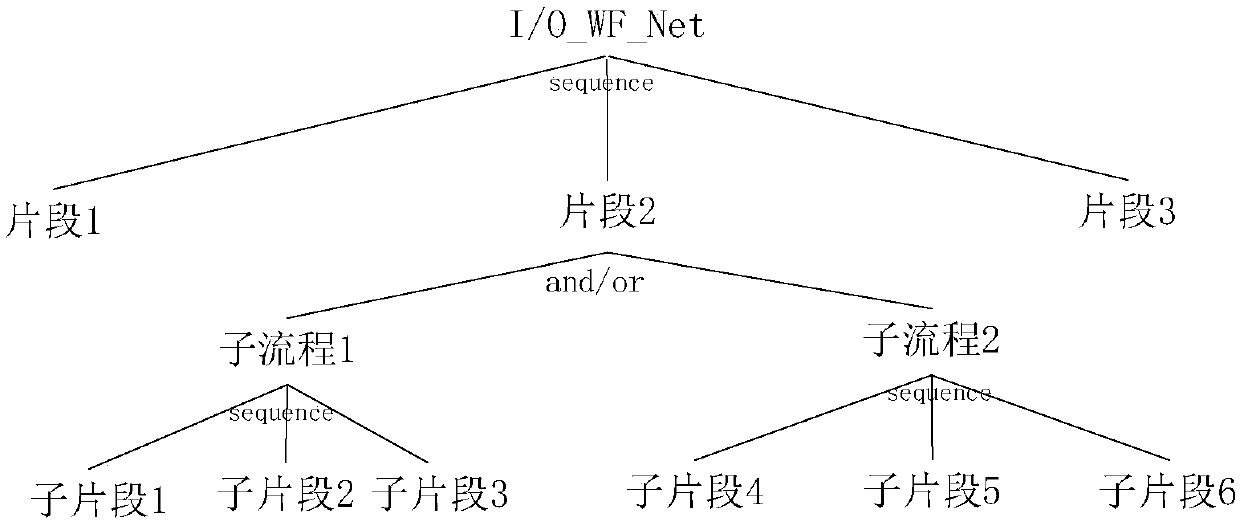 A test case generation method and device for workflow system