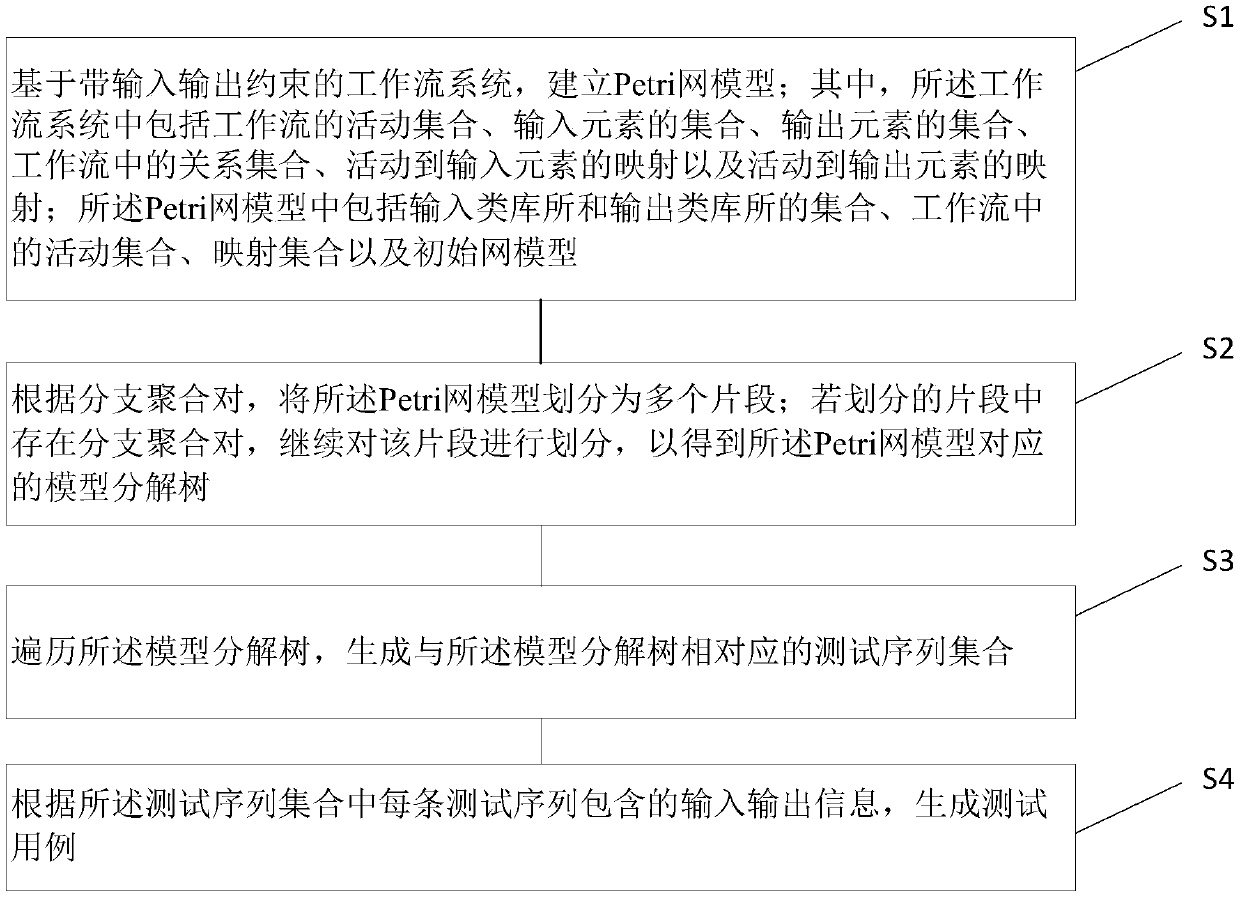 A test case generation method and device for workflow system