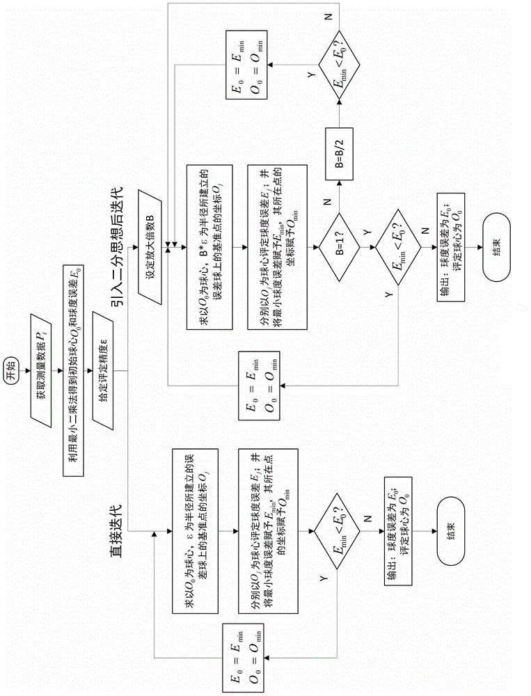 Sphericity error evaluation method based on error balls