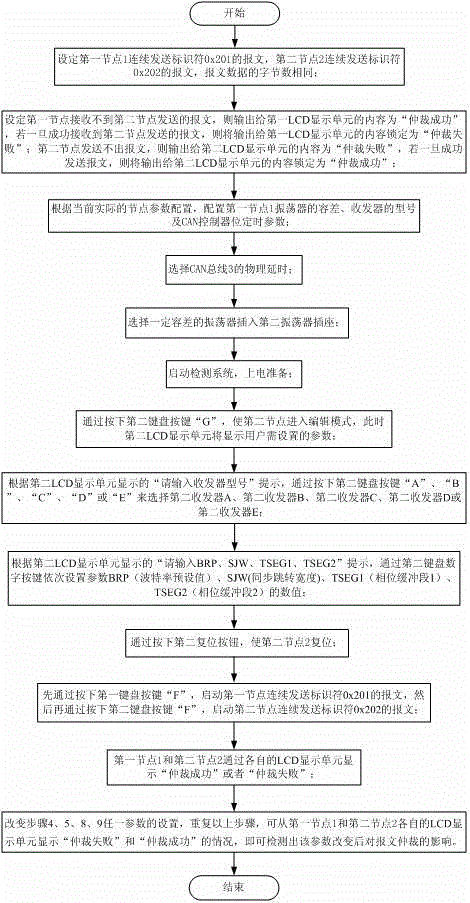 CAN message arbitration influence factor detection system and method thereof