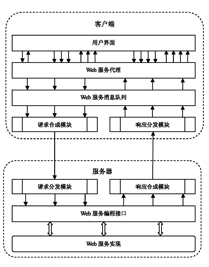 Synthesis method and system of concurrent request of Web service