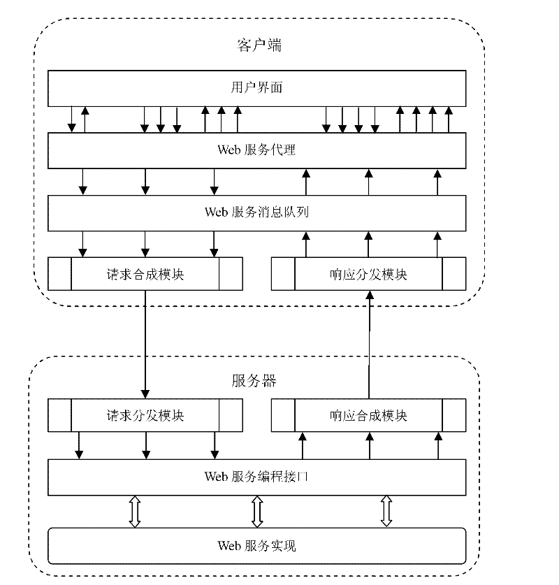 Synthesis method and system of concurrent request of Web service