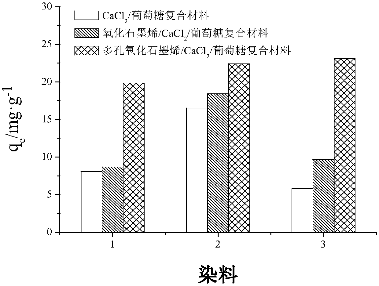 Preparation method of porous graphene oxide/CaO/glucose composite adsorbent