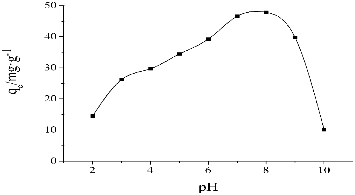 Preparation method of porous graphene oxide/CaO/glucose composite adsorbent