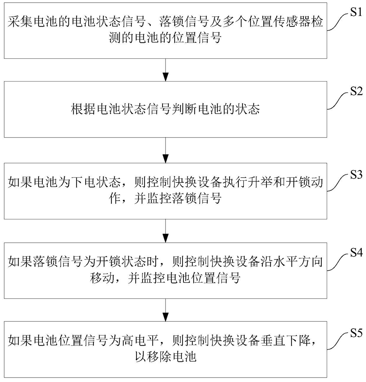 Control system and method for battery replacement