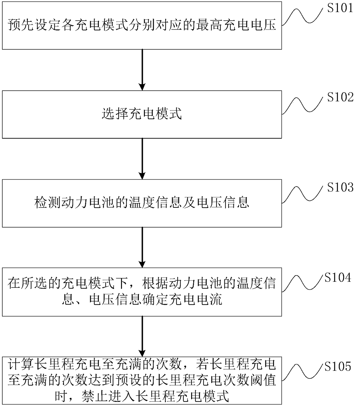 Adaptive charging method and charging device for electric vehicle power battery