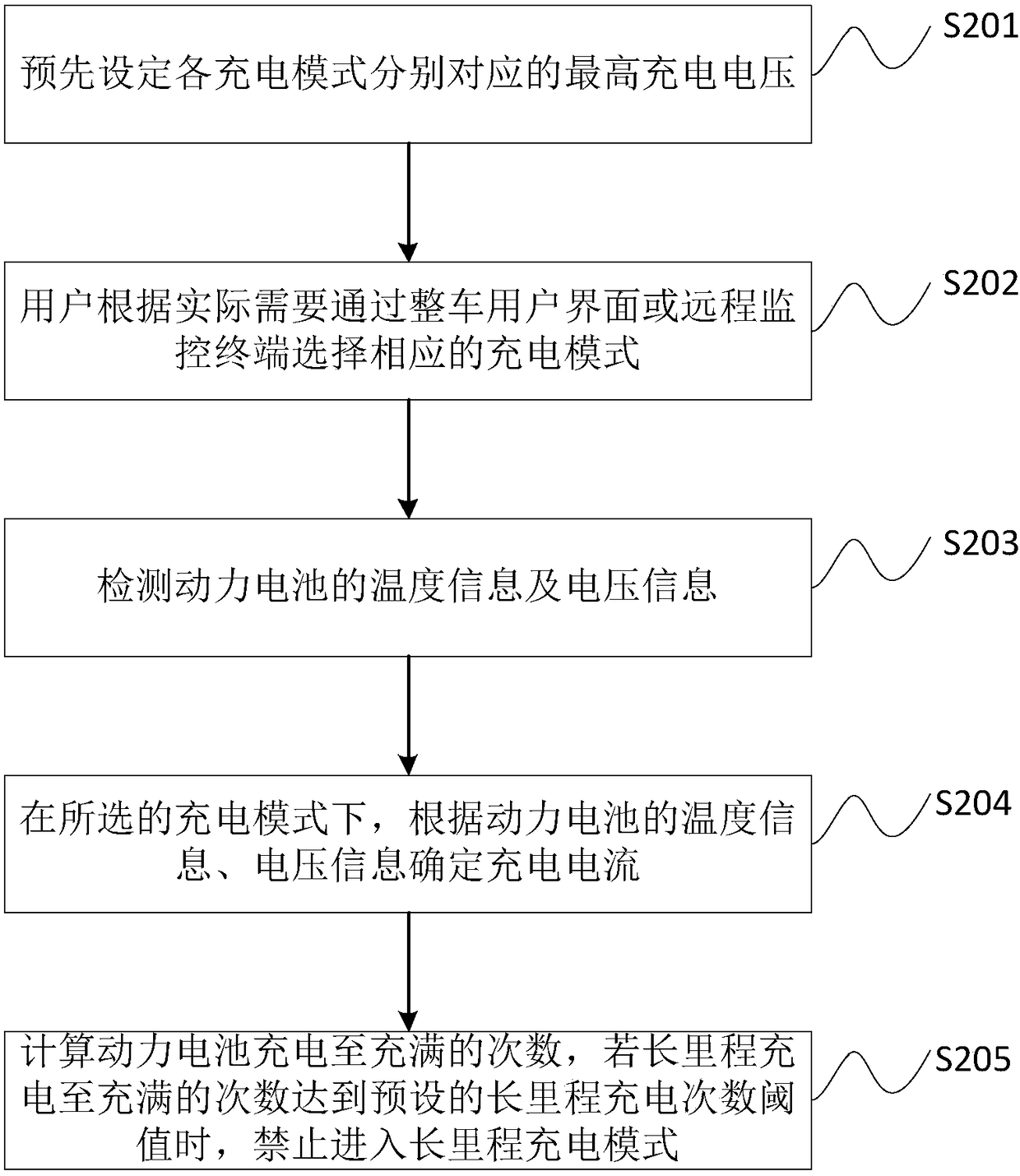 Adaptive charging method and charging device for electric vehicle power battery