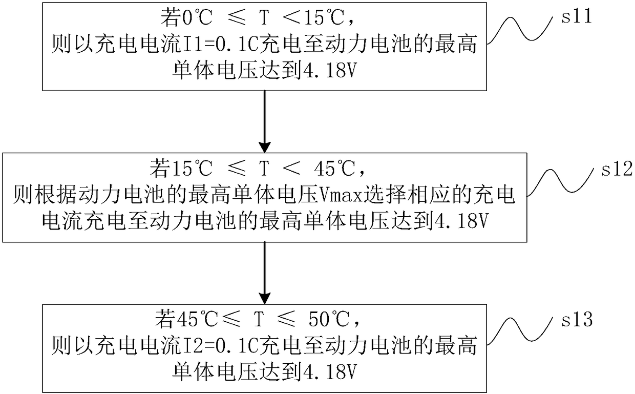 Adaptive charging method and charging device for electric vehicle power battery