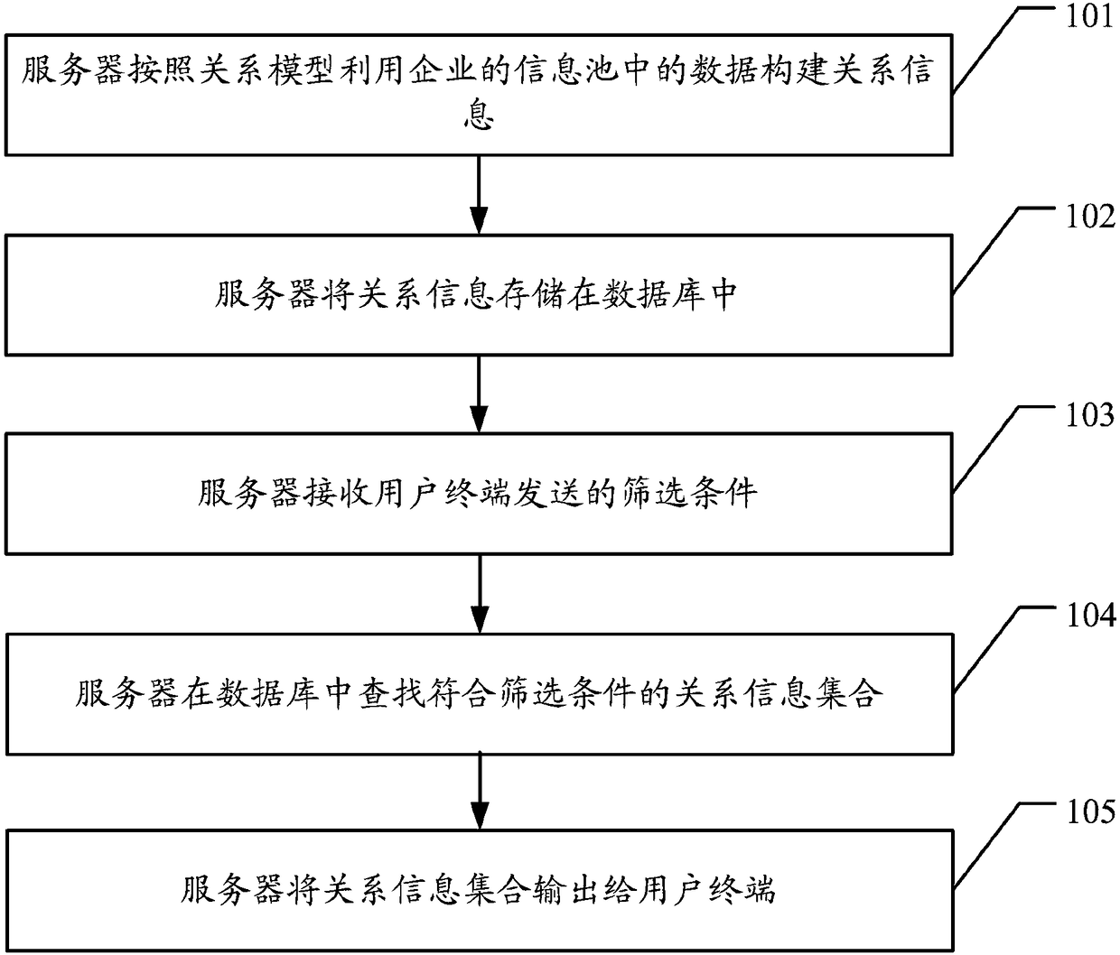 Relation information processing method and device for enterprise
