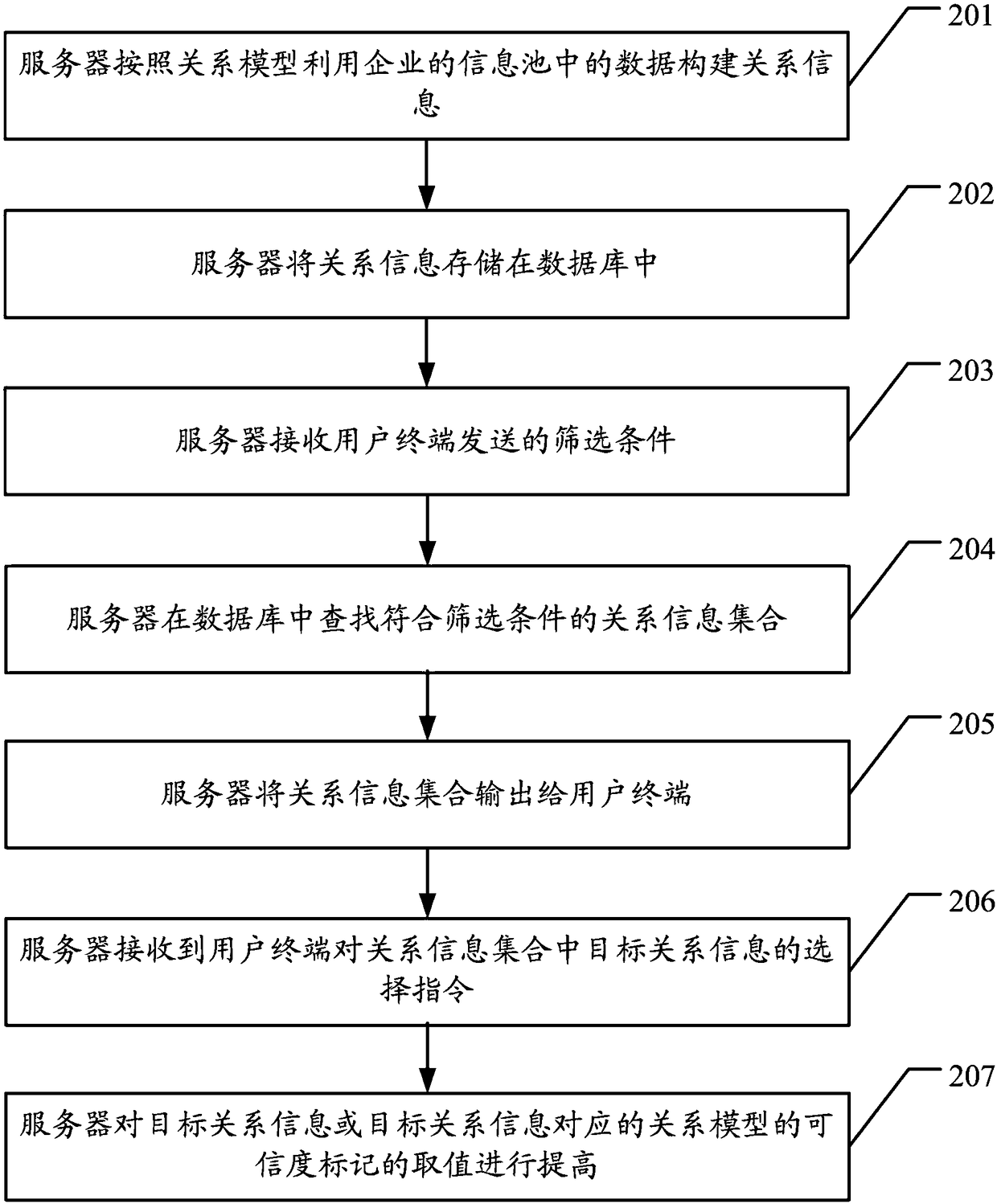 Relation information processing method and device for enterprise